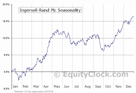 Ingersoll Rand Plc Nyse Ir Seasonal Chart Equity Clock