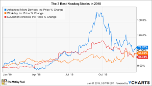 The 3 Best Stocks In The Nasdaq 100 In 2018 The Motley Fool