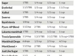 Low Carb Sweetener Conversion Chart Ketogenic Diet Low