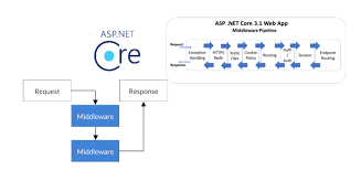 asp net core framework lifecycle