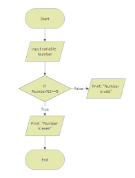 Flowcharts In Programming Visualizing Logic And Flow Of An