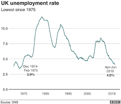 Uk Unemployment At Lowest Since 1975 Bbc News