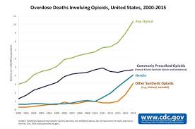 Drug Trafficking Statistics In The United States