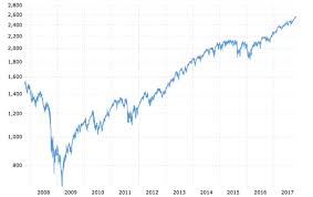 23 Thorough Dow Jones Industrial Average Ten Year Chart