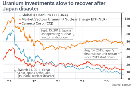 Why Uranium Prices Are Poised To Rebound Marketwatch