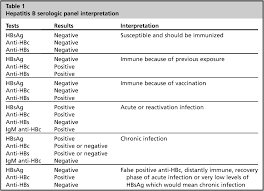 Table 1 From Hepatitis B And C Semantic Scholar