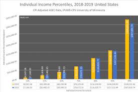 Average Median Top 1 Individual Income Percentiles 2019