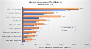 Viva Latino Spotifys Flagship Playlist For The Latin Market