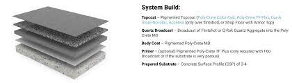 polyurethane concrete floor durable