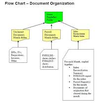 Flow Chart Index Reconciliation Process Standard