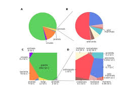 Pie Chart And Voronoi Diagrams From Biomass Study Abc News