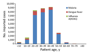 imported infectious diseases