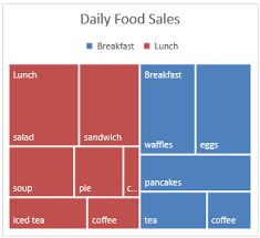 Create A Treemap Chart In Office Office Support