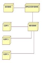 Library Management System  SAD    Software Development Process     