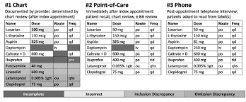 Illustration Of The Three Medication Lists Used To Determine