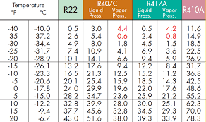 27 Experienced R22 Low And High Side Pressure Chart