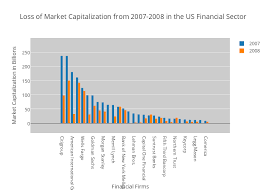 Loss Of Market Capitalization From 2007 2008 In The Us
