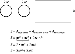 Two circles and one rectangle. Finding The Volume And Surface Area Of A Cylinder Prealgebra