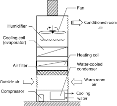 Note:all the pictures in this manual are just schematic diagrams. Air Conditioner An Overview Sciencedirect Topics