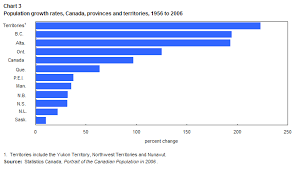 Chart 2 Population In Canada 1956 To 2006