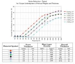 sound proofing carpet underlayment tm