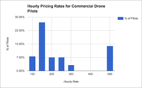 drone pilot salary how much do drone