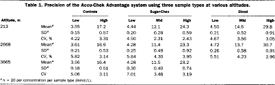 Table 1 From Precision And Accuracy Of The Accu Chek 174