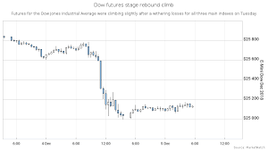 Dow Futures Show 100 Point Bounce After 800 Point Plunge