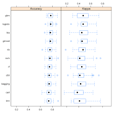 evaluate machine learning algorithms