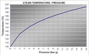 appendix c steam pressure temperature