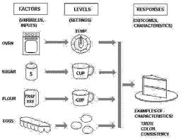 Design Of Experiments Doe Tutorial