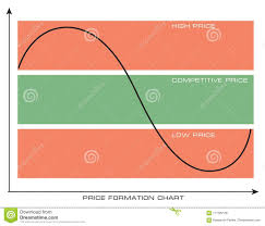Price Formation Chart Stock Vector Illustration Of Creative