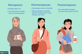defining premenopause perimenopause