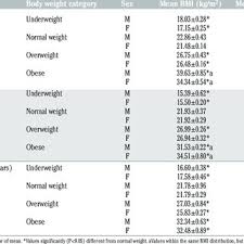 Bmi And Waist Circumference Value For Early Middle And