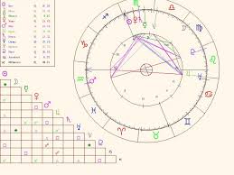 parts of the astrological birth chart