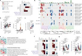 Analysis Of The B Cell Receptor Repertoire In Six Immune