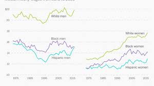 The Gender And Racial Wage Gap In One Chart