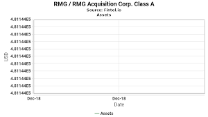 Rmg Assets Rmg Acquisition Corp Growth History Chart