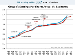 Chart Of The Day Google Versus Wall Streets Estimates
