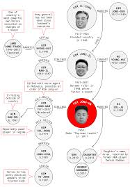 The Education Of Kim Jong Un