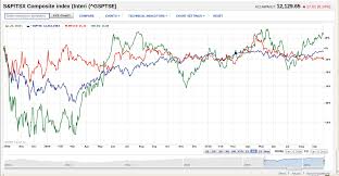 Tsx Stock Market Charts Historical Bitcoin Stock Yahoo Finance