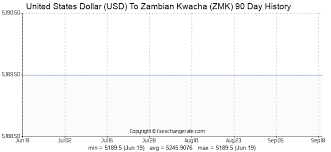 United States Dollar Usd To Zambian Kwacha Zmk Exchange