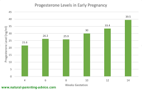 Qualified Pregnancy Hormone Levels Week By Week Chart What