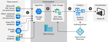 Data Warehousing And Analytics For Sales And Marketing