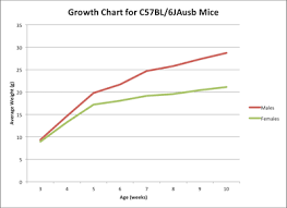 C57bl 6 Growth Chart Australian Bioresources