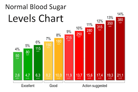 charts of normal blood sugar levels