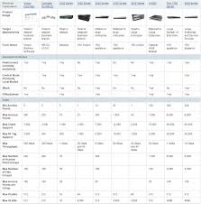 Cisco Wireless Product Comparison Mrn Cciew