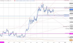Gold Price Targets Xau Usd Surges Towards Monthly High Gld