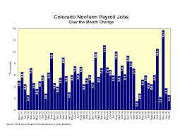 February 2016 Employment Situation Colorado Department Of