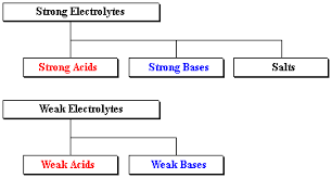 Classifying Electrolytes